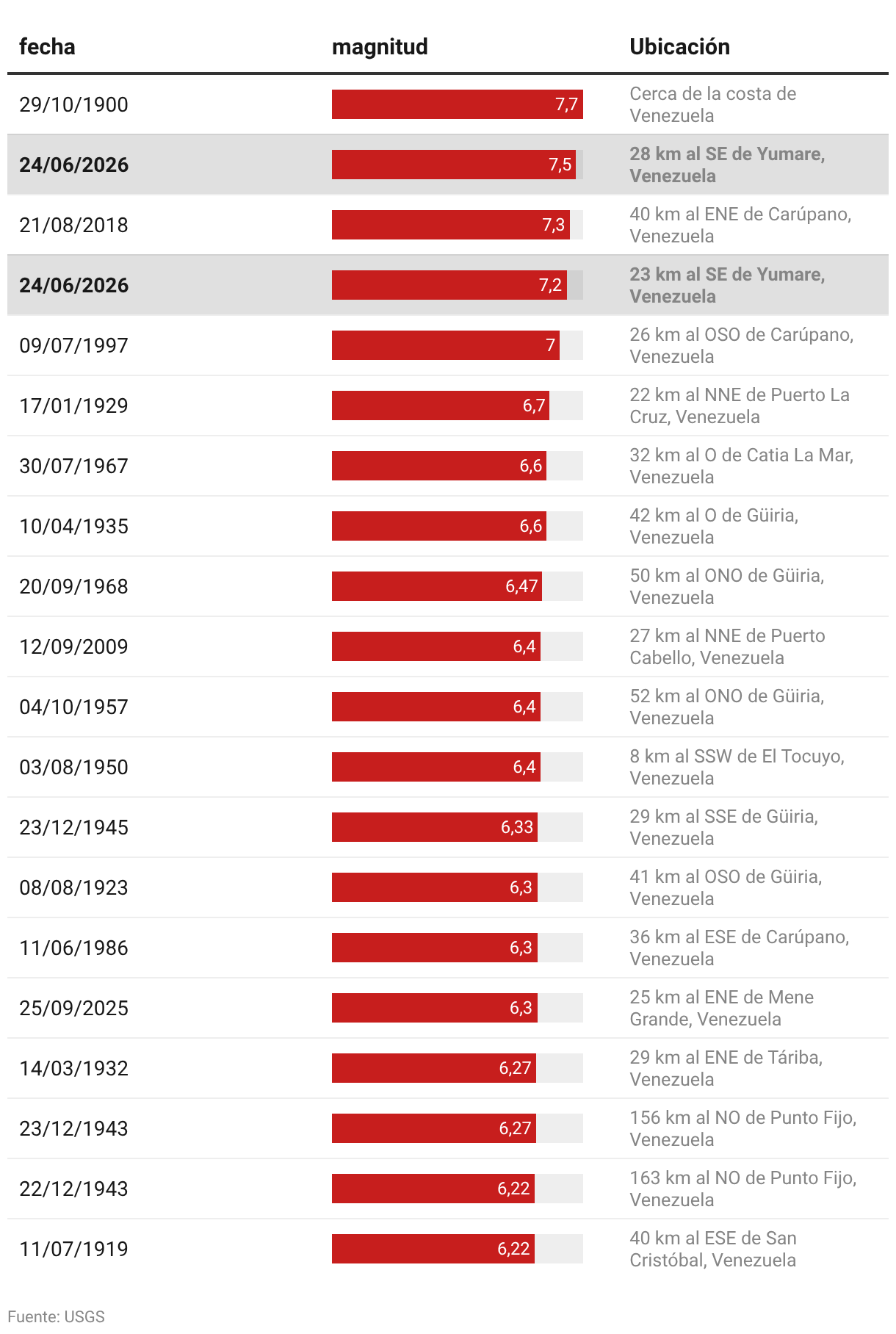 PRINCIPALES TERREMOTOS EN VENEZUELA DESDE 1900 (Tabla)