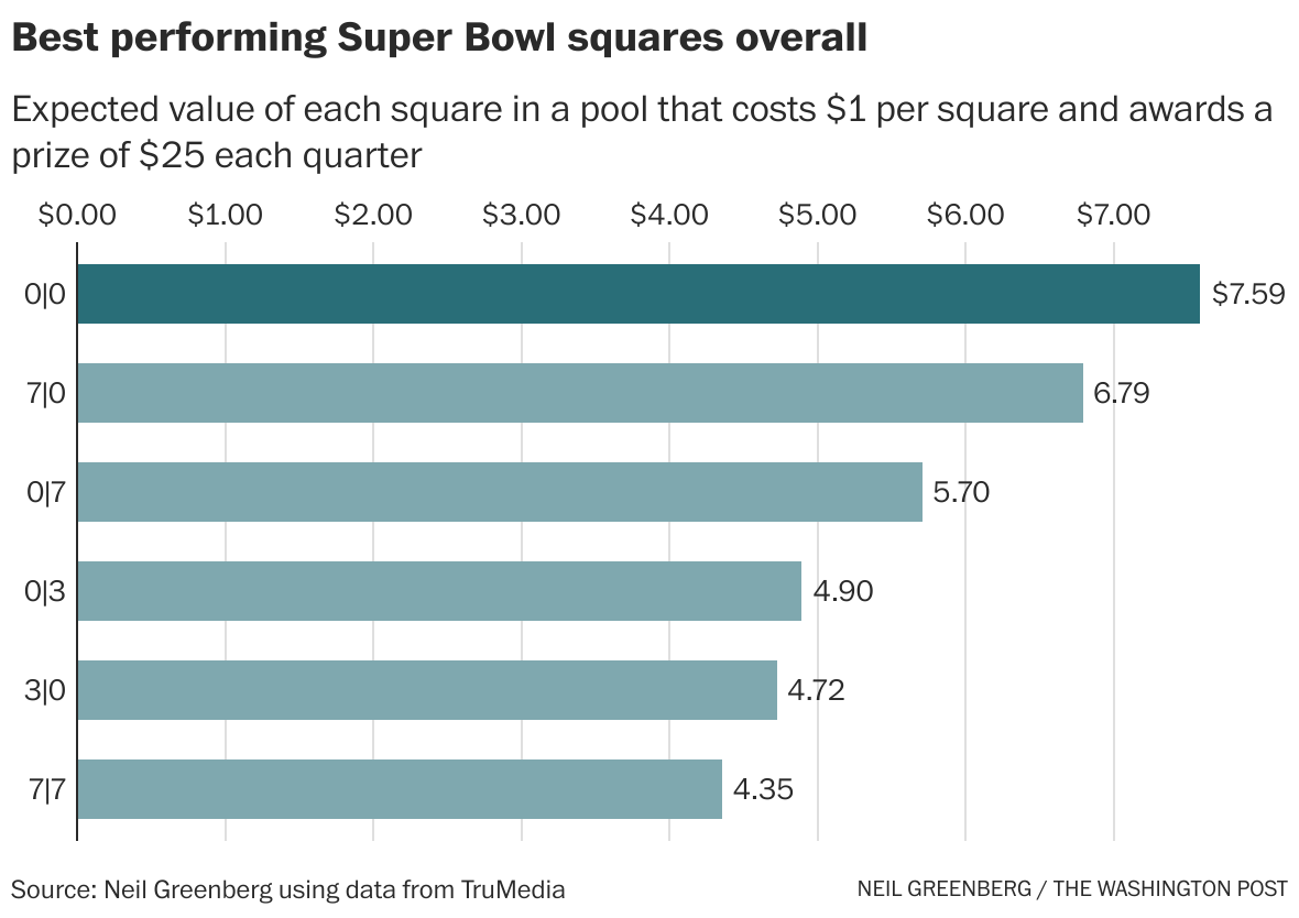Super Bowl Squares Odds 2023: Best & Worst Numbers - ELDORADO