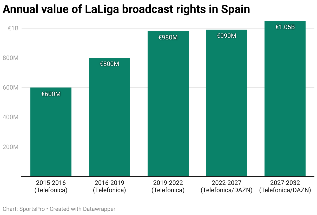 Annual value of LaLiga broadcast rights in Spain (Column Chart)
