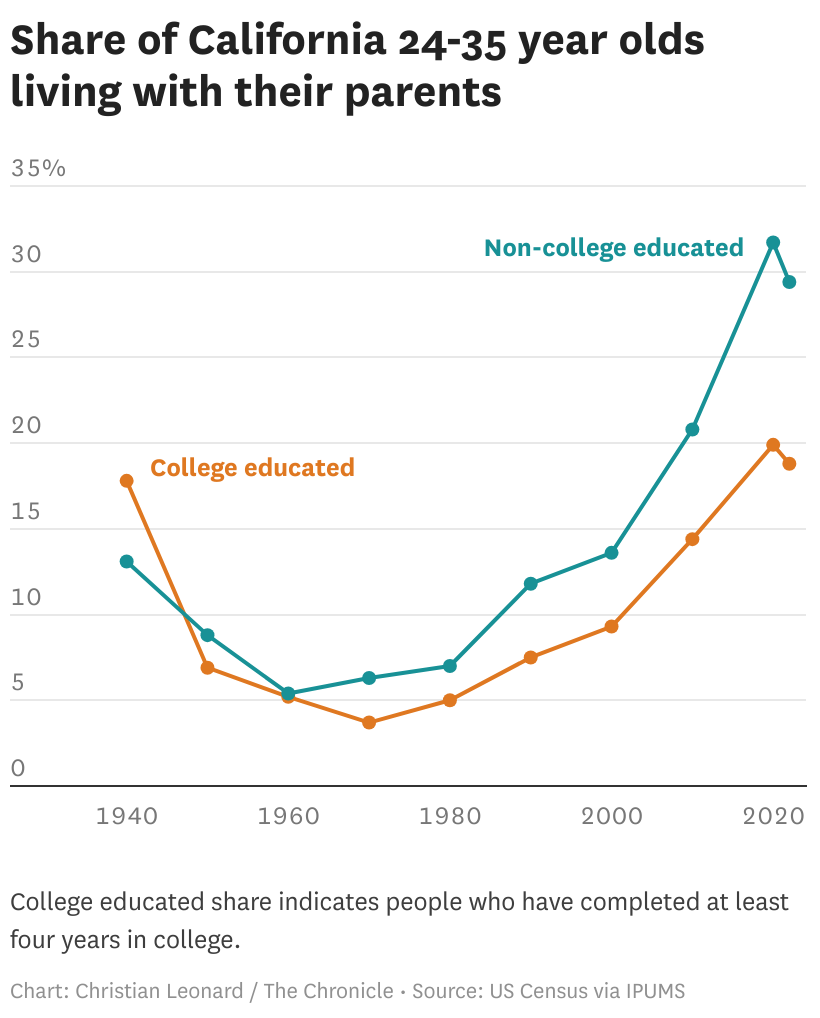 Here’s how many young adults live with their parents in California