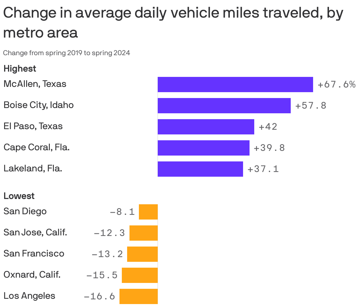 A grouped bar chart showing the change in average daily vehicle miles traveled from spring 2019 to spring 2024 by metro area. The greatest increase was seen in McAllen, Texas (+67%). The greatest decrease was seen in Los Angeles (-16.6%).