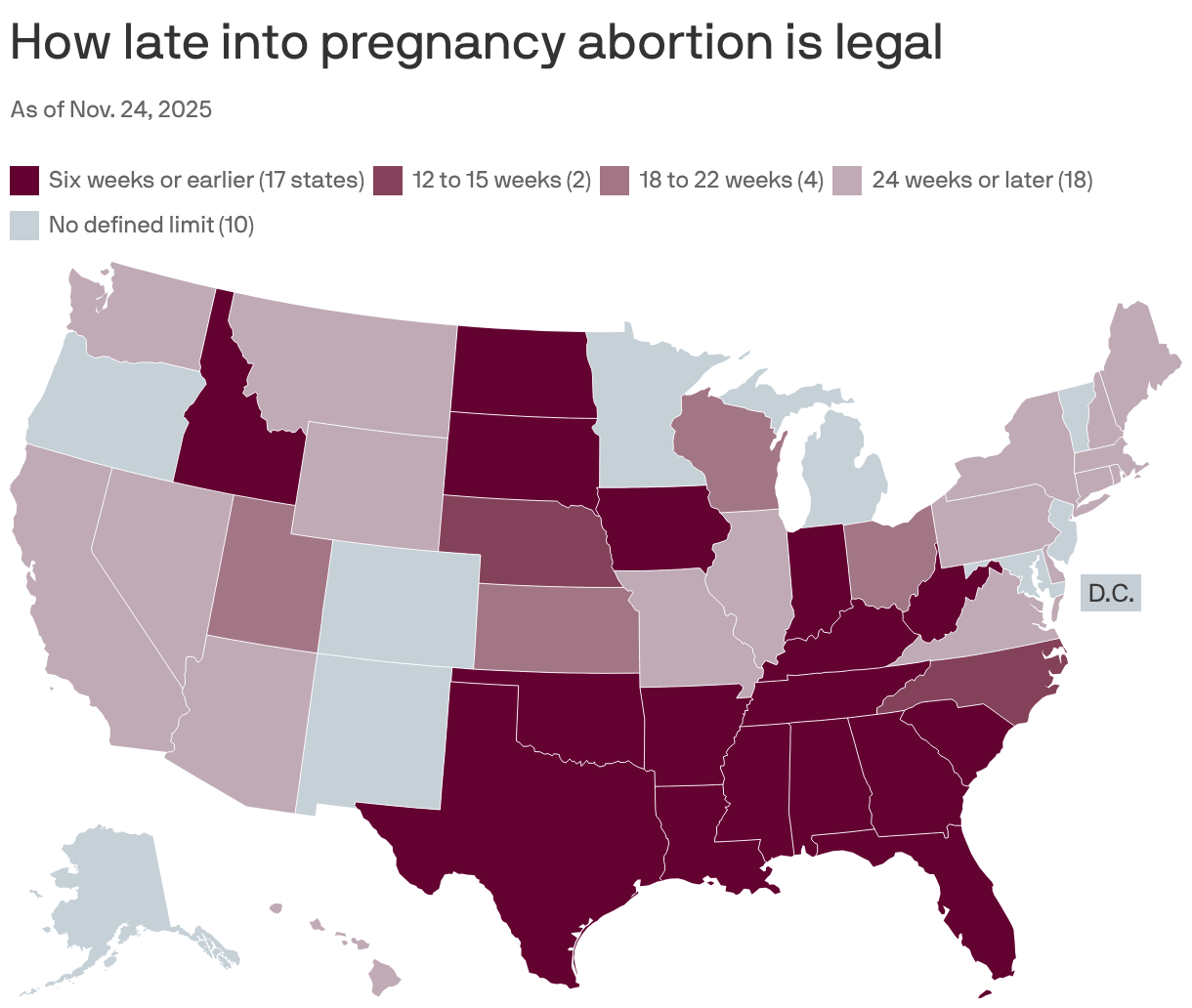 Choropleth map showing that 17 states ban abortion at six weeks or earlier and six states ban abortion at 12 to 22 weeks. 18 states allow abortion up until 24 weeks or later and ten states have no defined limit on abortion.