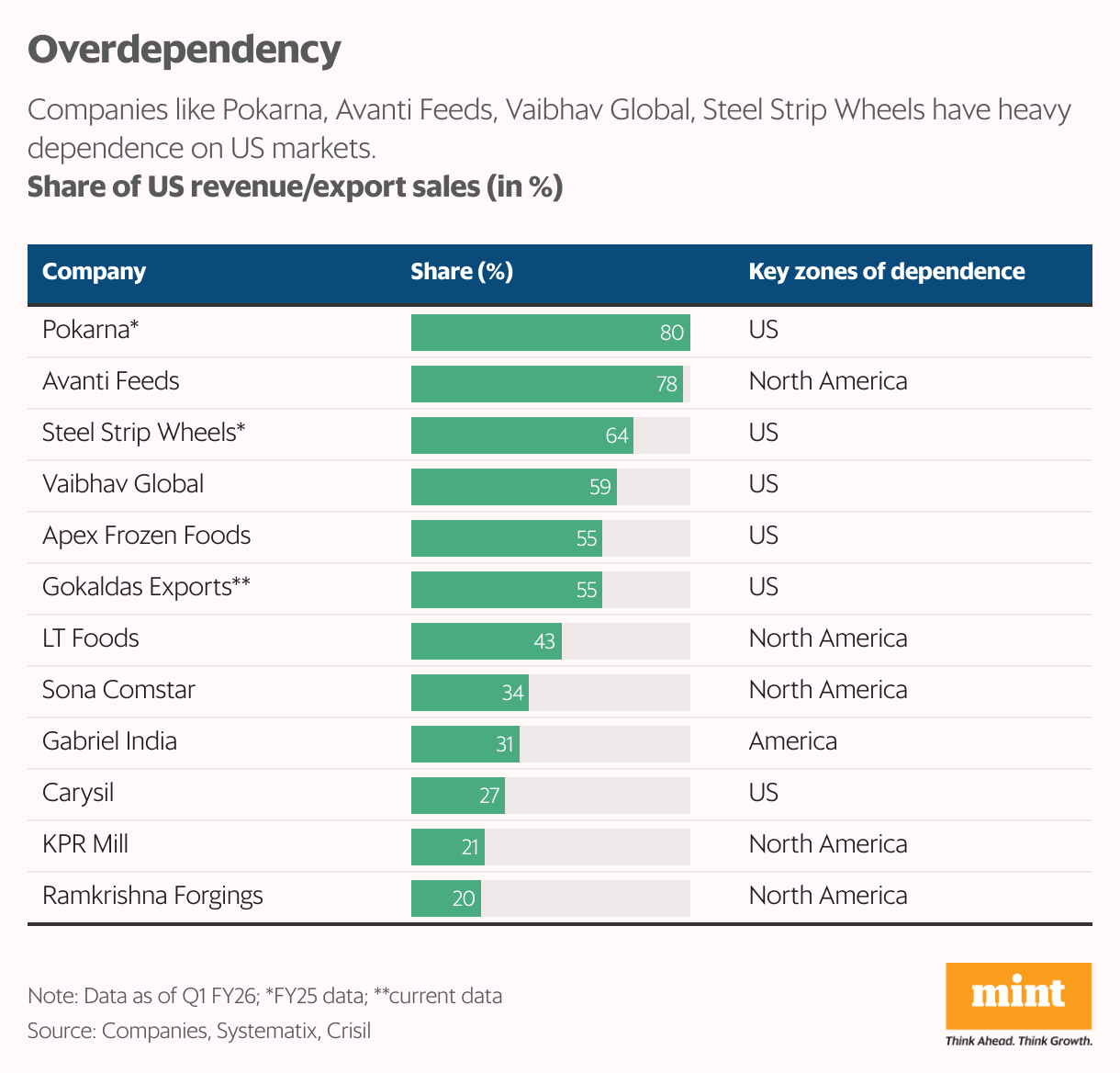 Overdependency (Table)