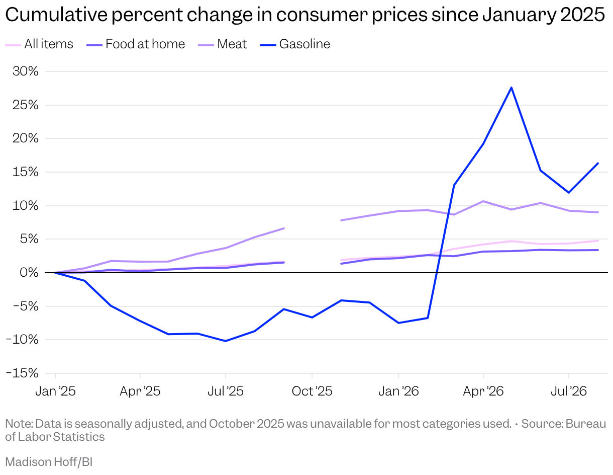 Line chart showing the cumulative percent change in consumer prices since January 2025 for various items