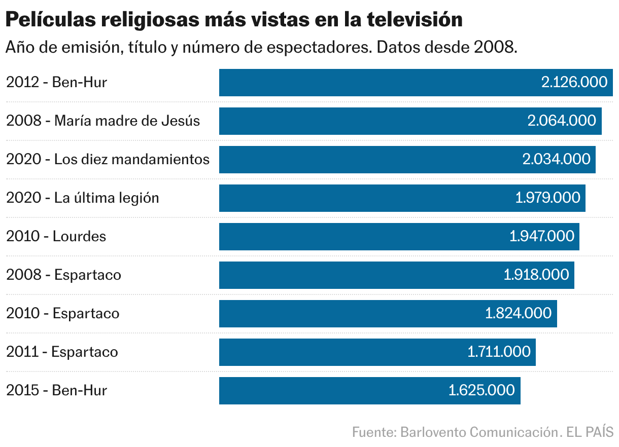 Películas religiosas más vistas en la televisión (Gráfico de barras)