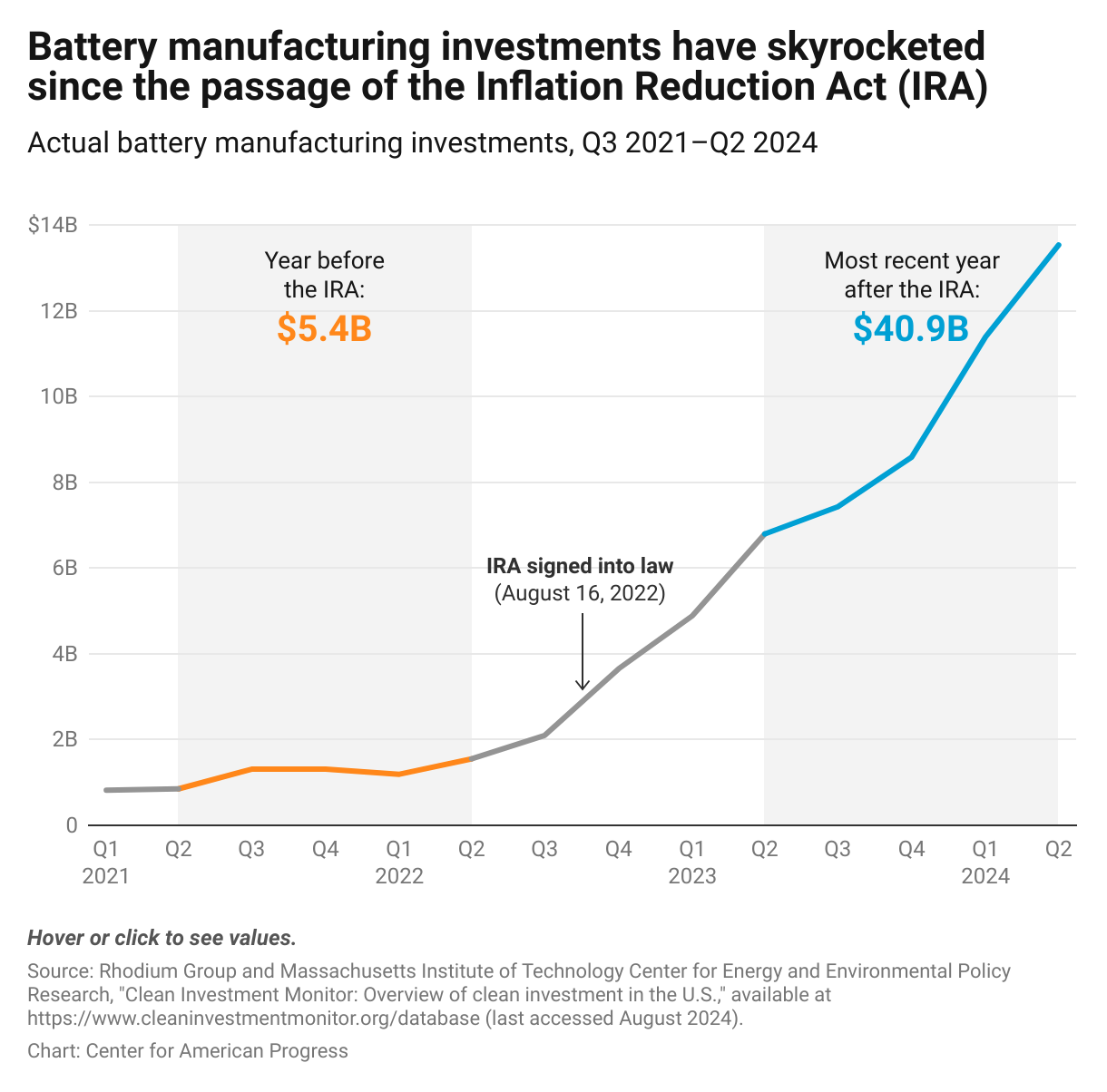 Line graph of increasing U.S. battery manufacturing investments from Q3 2021 to Q2 2024 shows a dramatic surge following the passage of the IRA in 2022, with investments rising from approximately $821 million in early 2021 to more than $13.5 billion by mid-2024.