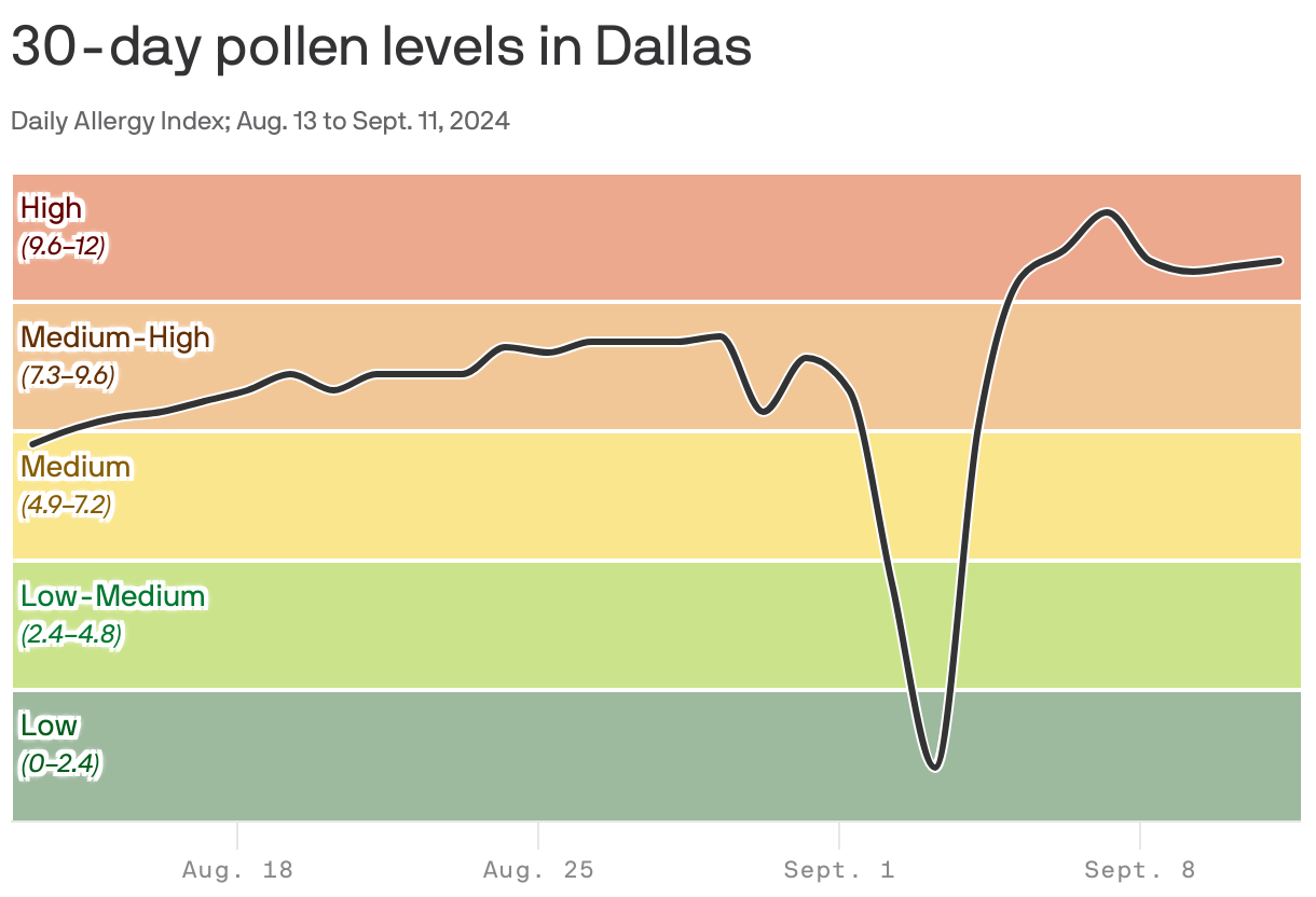 A line chart showing the pollen index for Dallas using the daily Allergy Index from August 13 to September 11, 2024. The index was highest on September 07 with an index of 11.3.