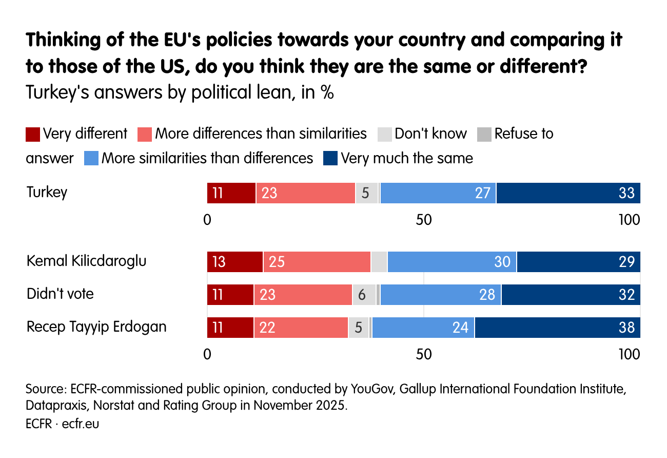 Thinking of the EU's policies towards your country and comparing it to those of the US, do you think they are the same or different?