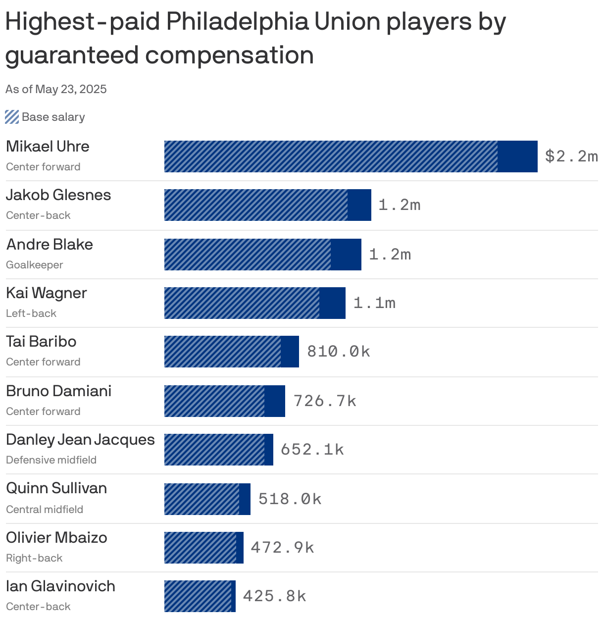 A bar chart showing the highest-paid Philadelphia Union players by guaranteed compensation as of May 2025. Mikael Uhre is the highest-paid player, earning $2.2m, followed by Jakob Glesnes at $1.2m.