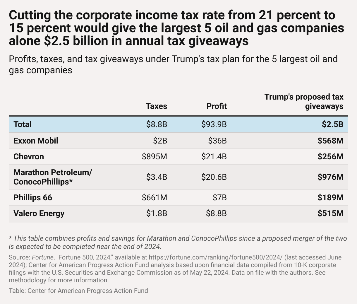 Table showing the five largest oil and gas companies' latest reported profits and federal income taxes paid along with the tax savings each company would receive from Trump's proposed corporate income tax cut, showing that Exxon Mobil, Chevron, Marathon, Phillips 66, and Valero Energy would receive a combined annual $2.5 billion tax break under Trump's plan. 