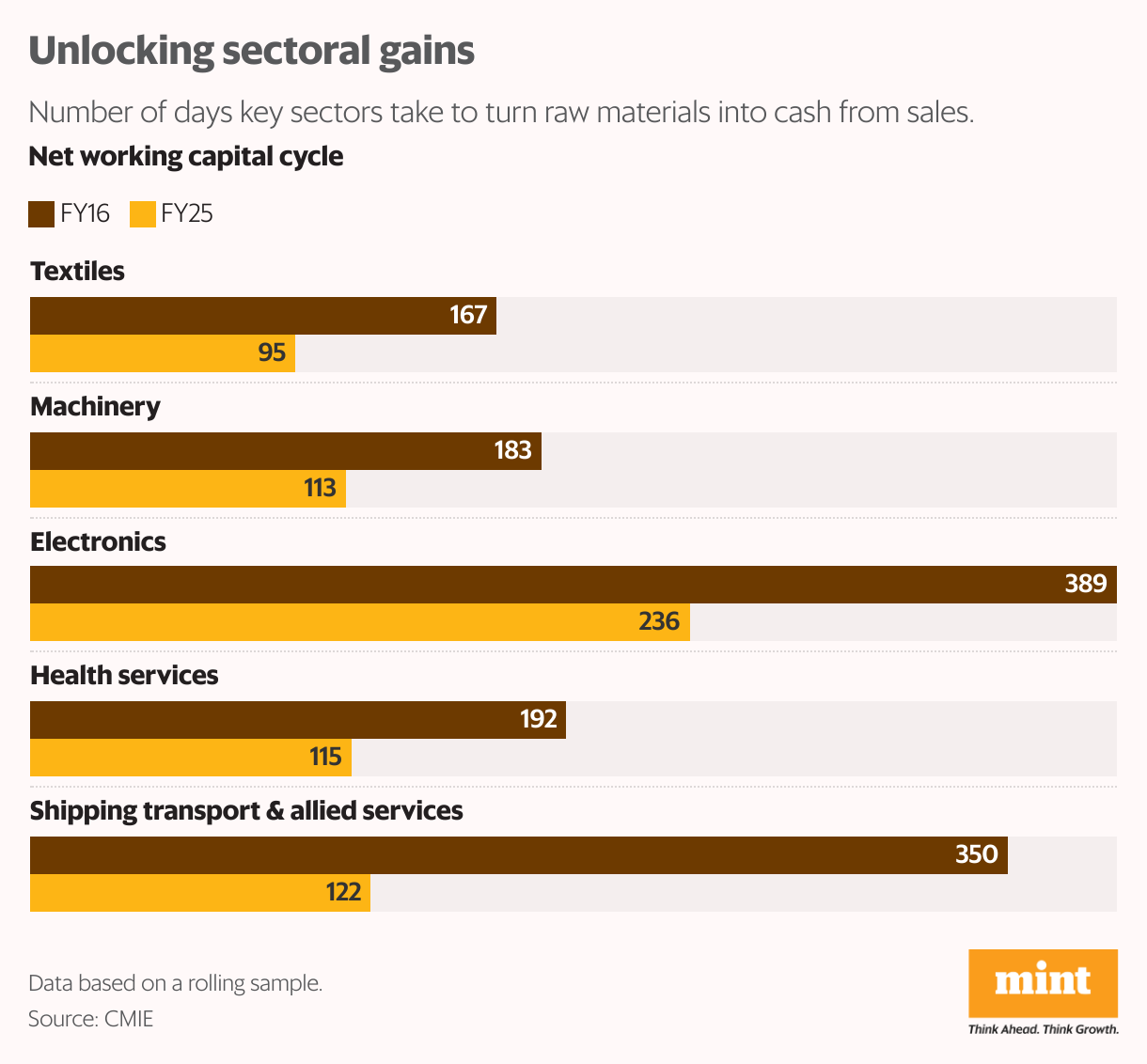 Opening the lock of sectoral earnings (group rods)