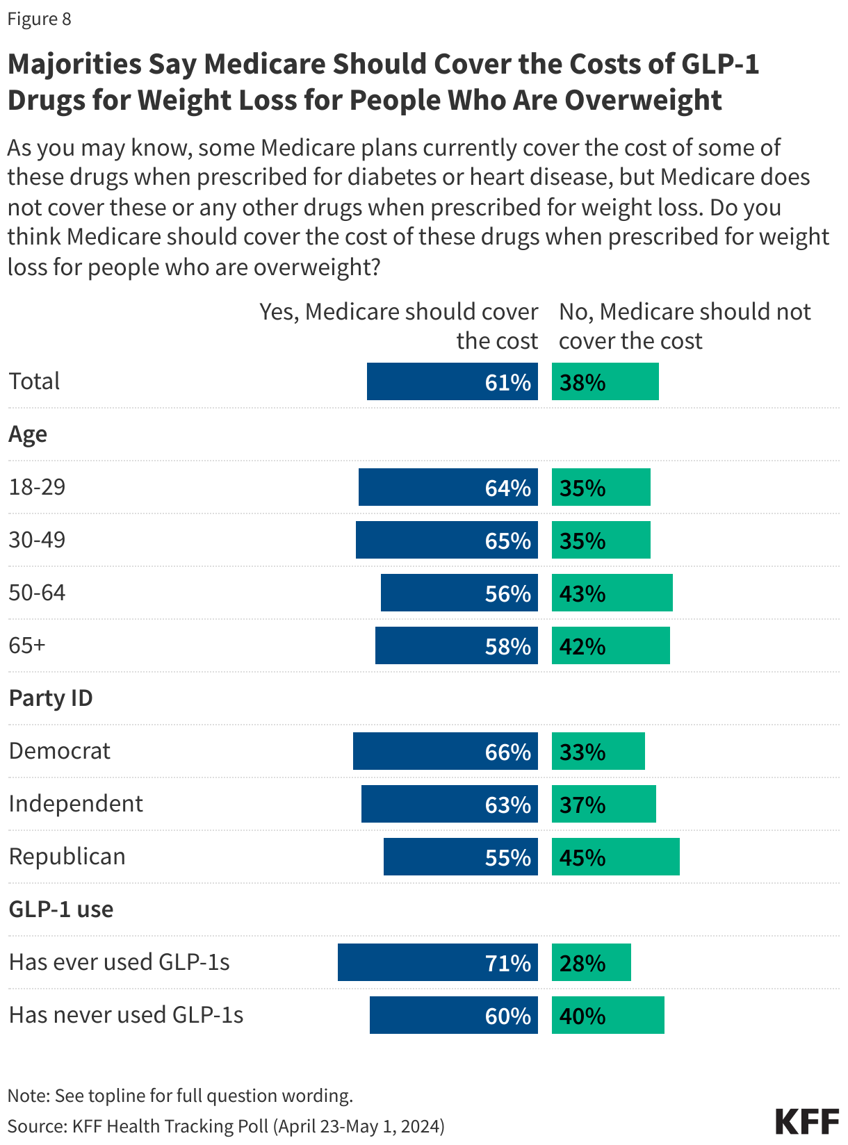 Majorities Say Medicare Should Cover the Costs of GLP-1 Drugs for Weight Loss for People Who Are Overweight data chart