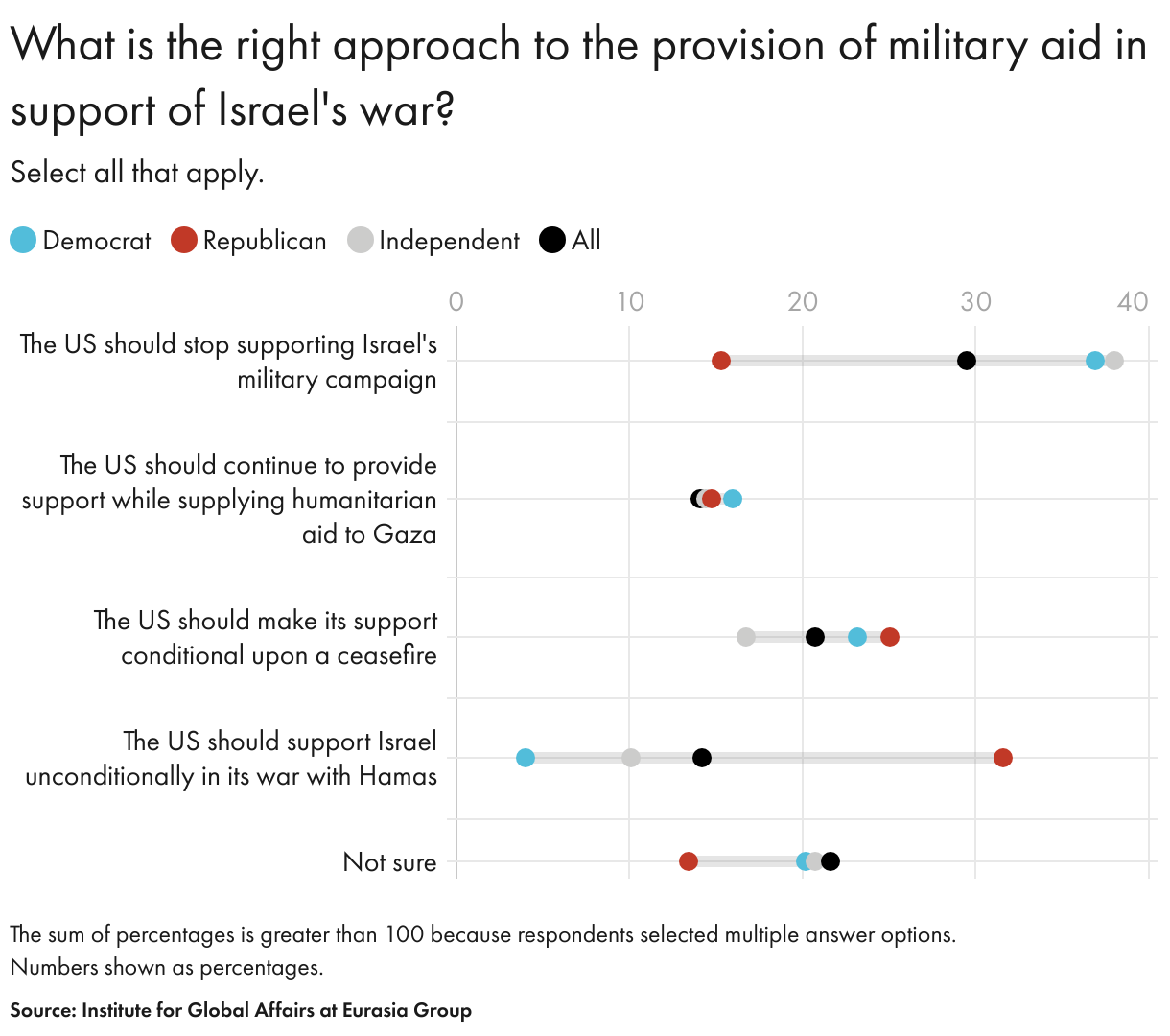 What is the right approach to the provision of military aid in support of Israel's war? (Dot Plot)