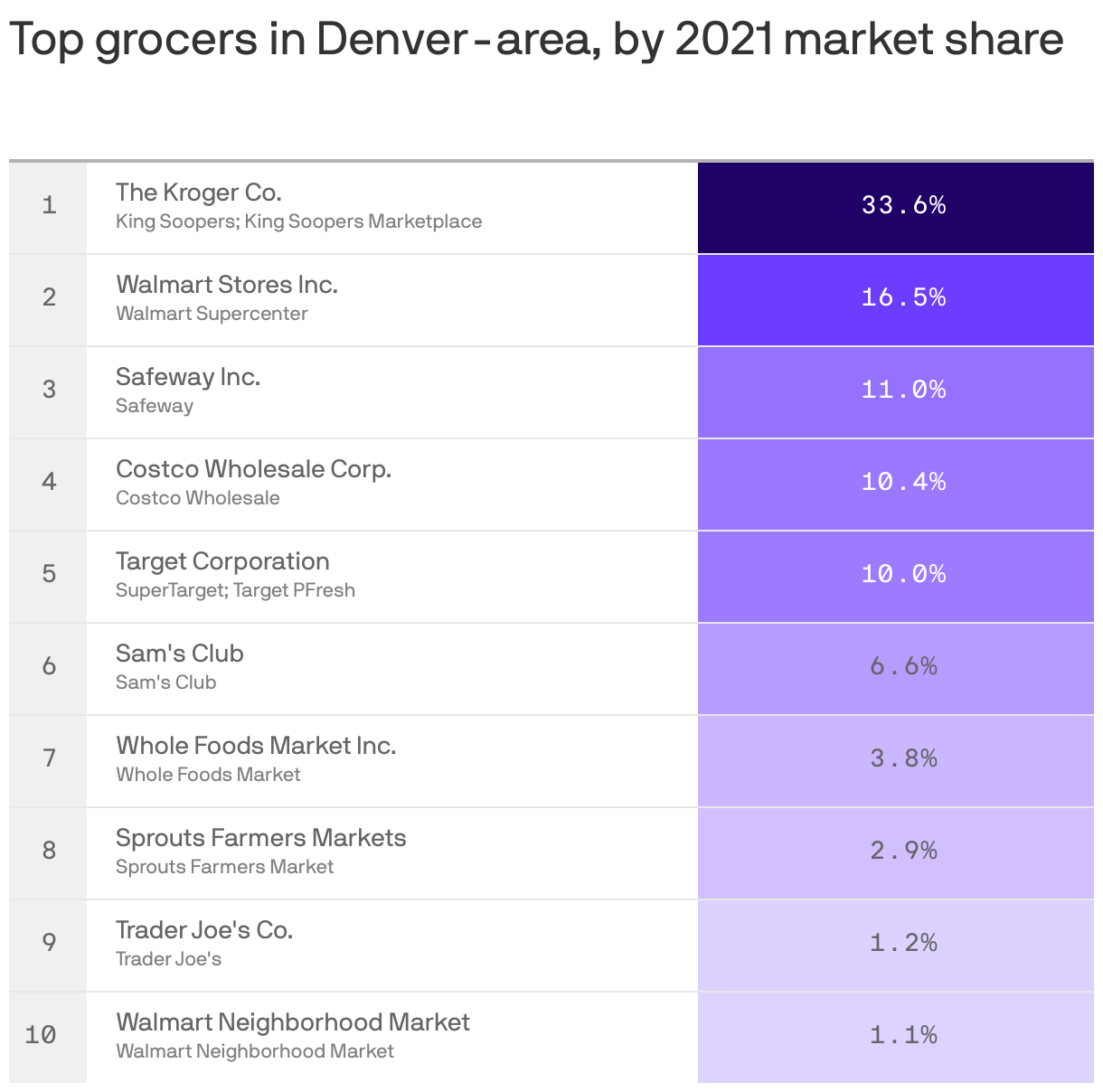 Top grocers in Denver-area, by 2021 market share