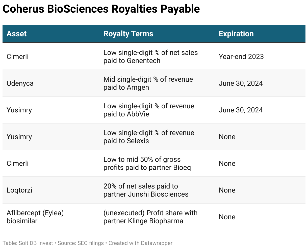 A table listing all royalty agreements in place for Coherus BioSciences' portfolio.