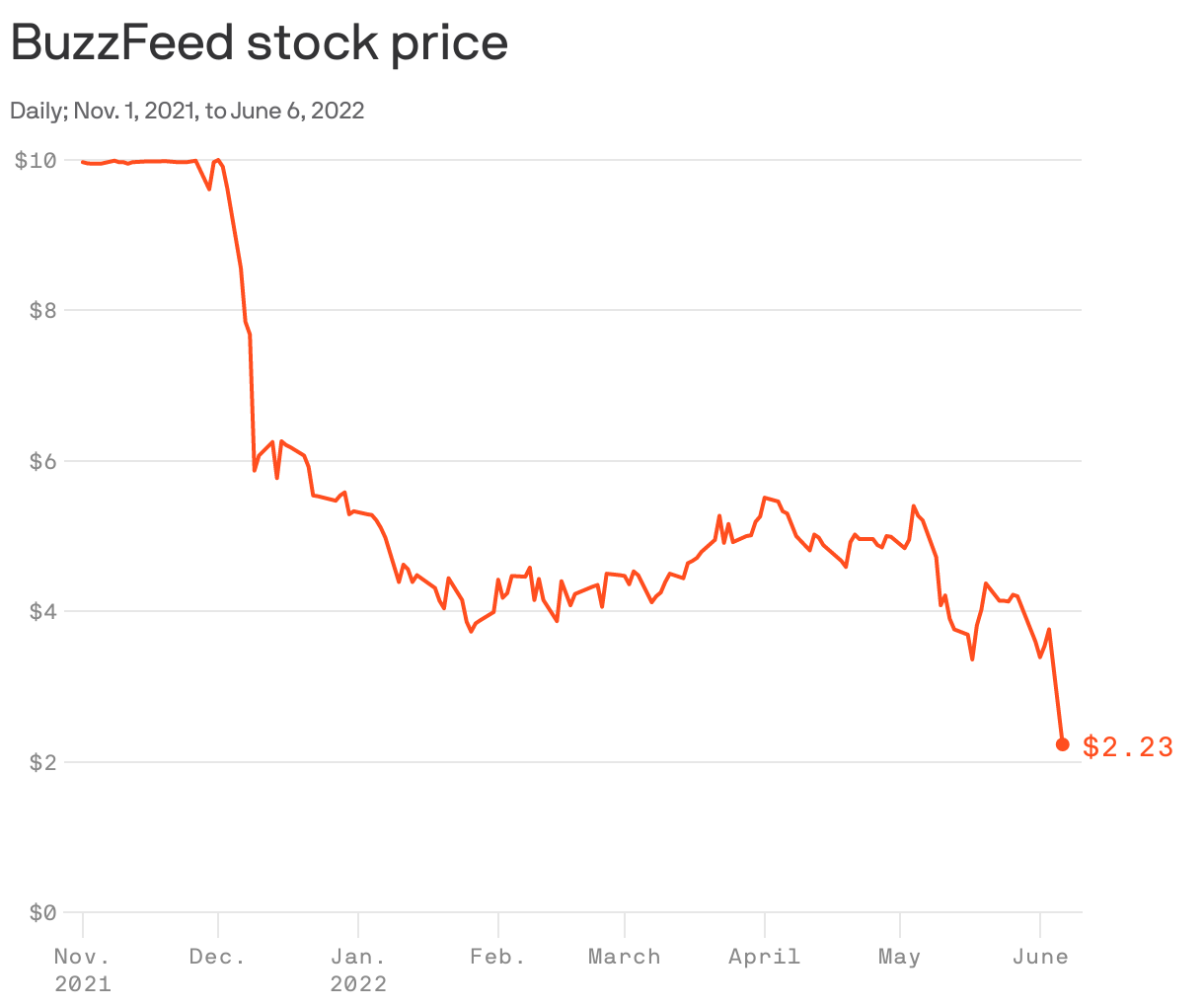 BuzzFeed stock price