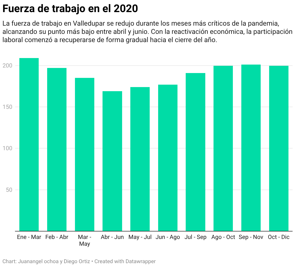 Fuerza de trabajo en el 2020 (Column Chart)