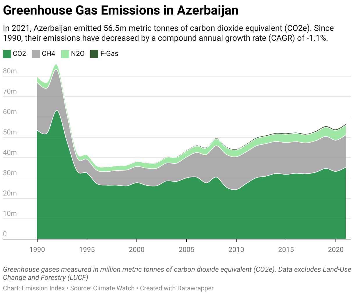 Greenhouse Gas Emissions in Azerbaijan 5 Line chart showing total greenhouse gas emissions in Azerbaijan since 1990.