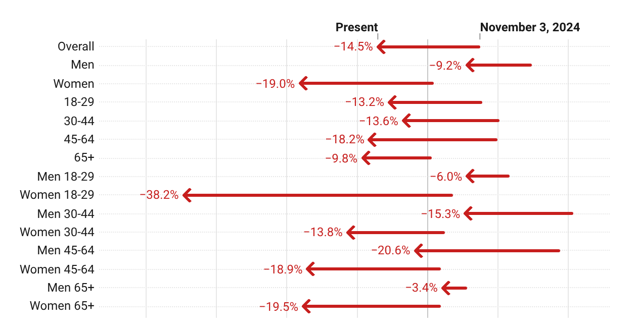 Trump Net Approval Shift By Key Demographics - November 2024 to February 2, 2026