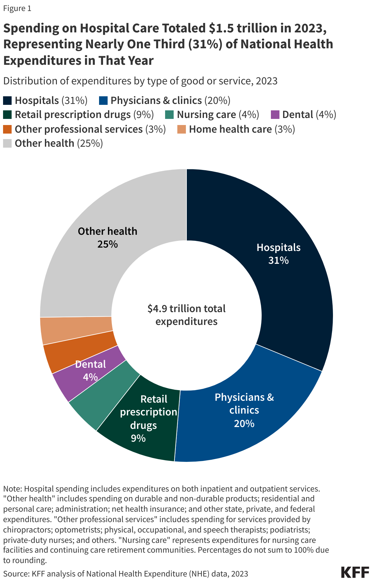 Spending on Hospital Care Totaled $1.4 trillion in 2023, Representing Nearly One Third (31%) of National Health Expenditures in That Year data chart