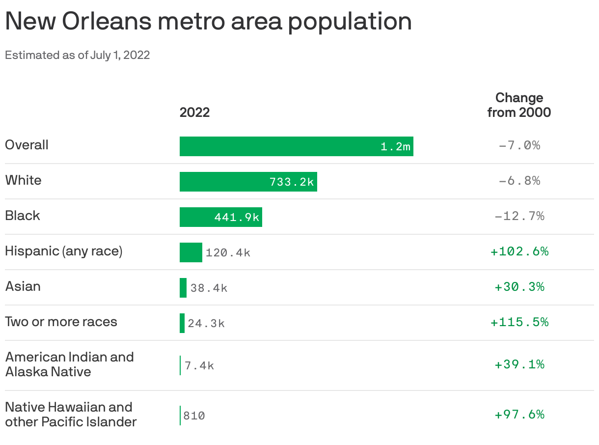 New Orleans metro area population