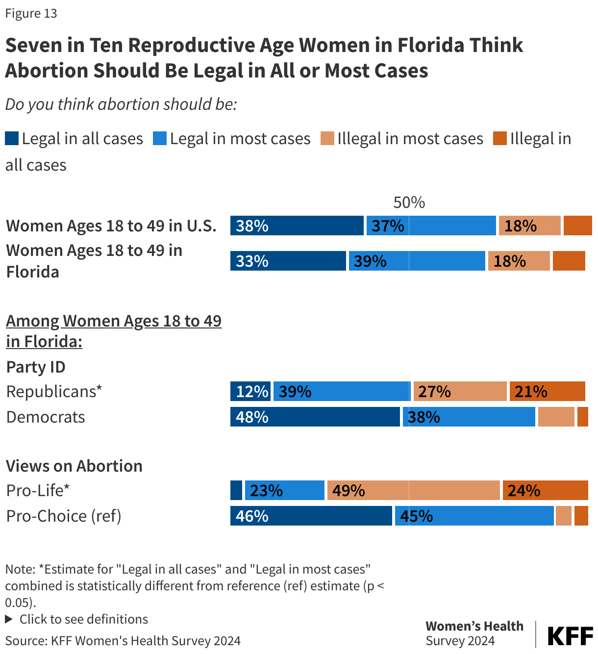 Seven in Ten Reproductive Age Women in Florida Think Abortion Should Be Legal in All or Most Cases data chart