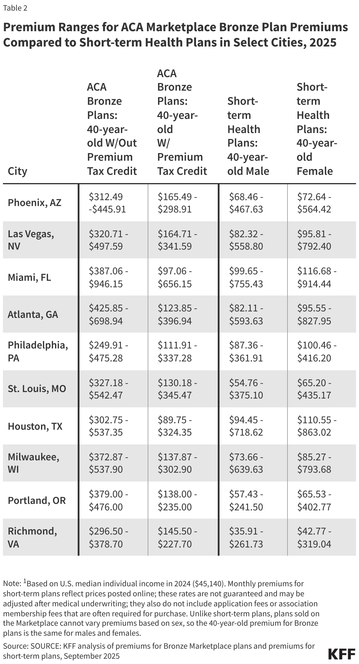 Premium and Cost-Sharing Ranges for ACA Marketplace Bronze Plan Premiums Compared to Short-term Health Plans in Select Cities, 2025