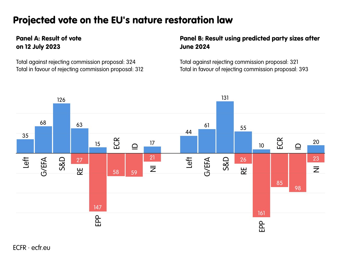 Projected vote on the EU's nature restoration law