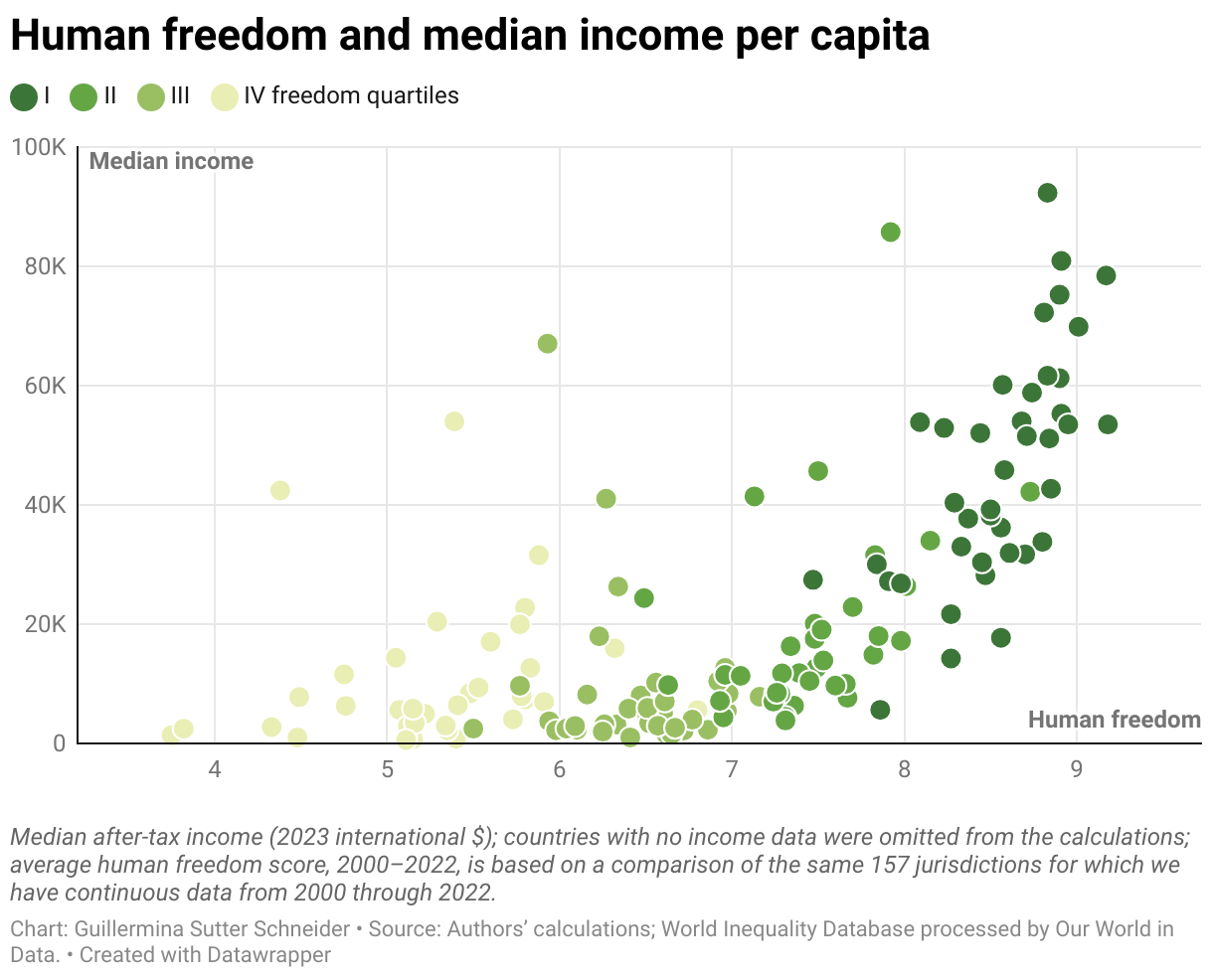 Human freedom and median income per capita