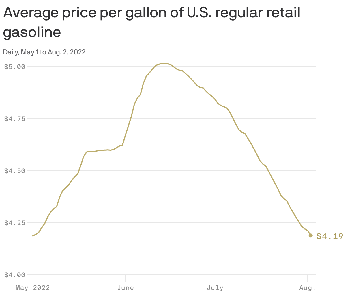 Average price per gallon of U.S. regular retail gasoline