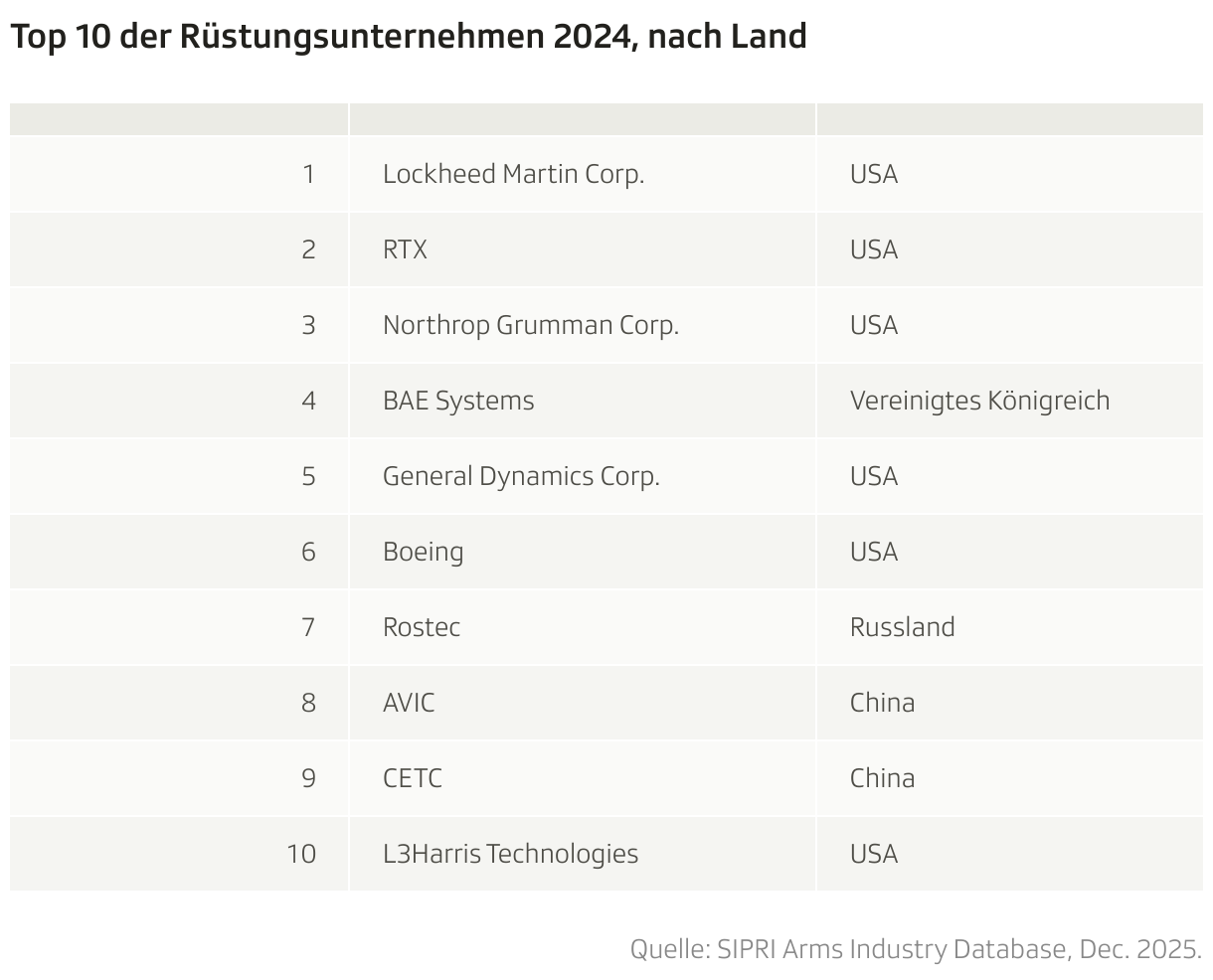 Top 10 der Rüstungsunternehmen 2024, nach Land (Tabelle)