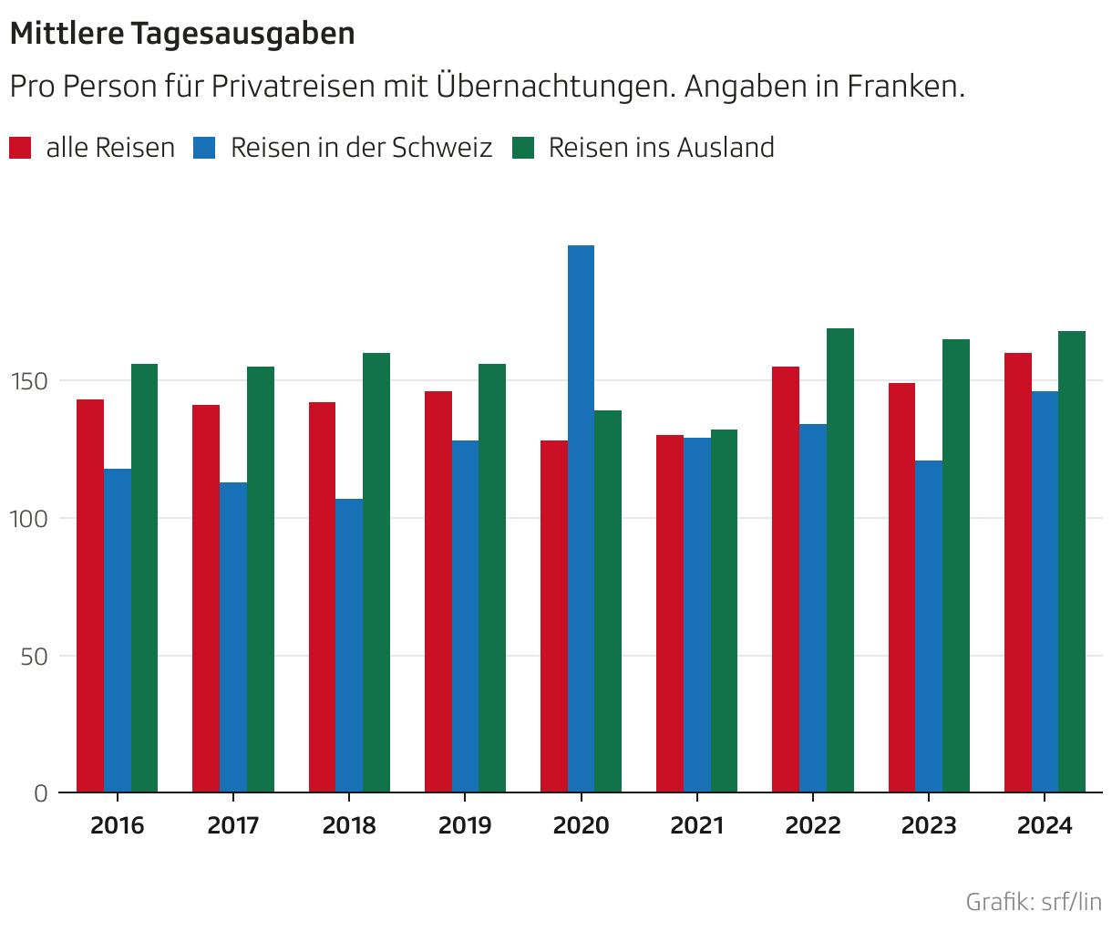 Mittlere Tagesausgaben (Säulendiagramm (gruppiert))
