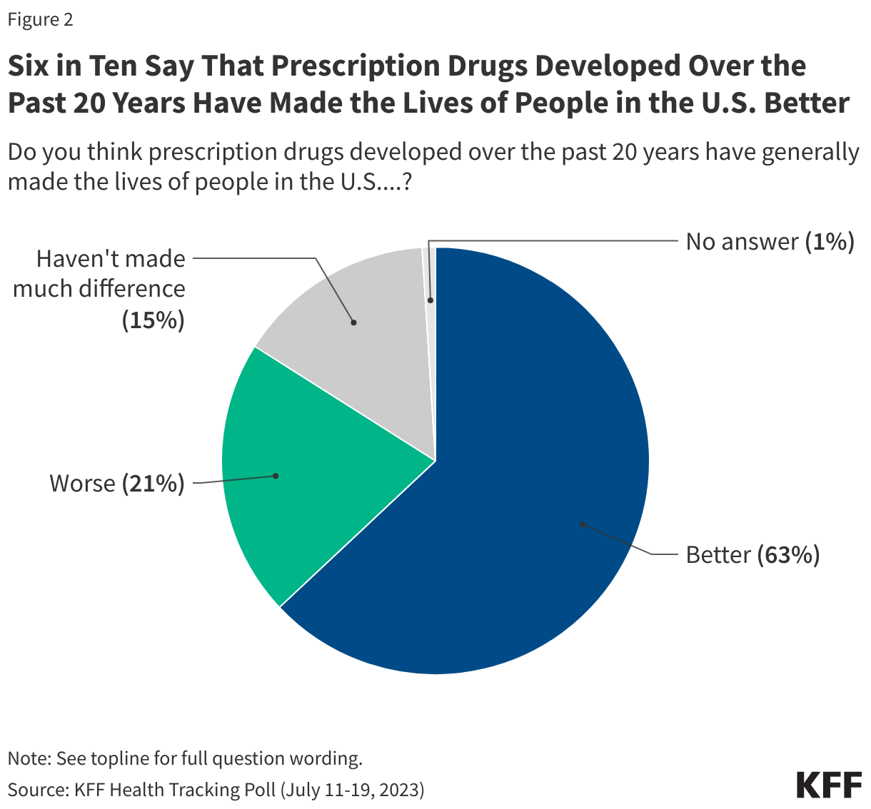 Six in Ten Say That Prescription Drugs Developed Over the Past 20 Years Have Made the Lives of People in the U.S. Better data chart