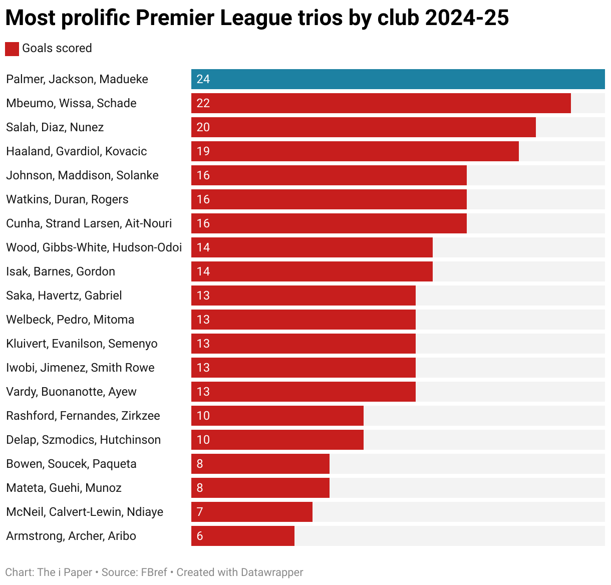 Six charts that show Chelsea can win the title and two that suggest