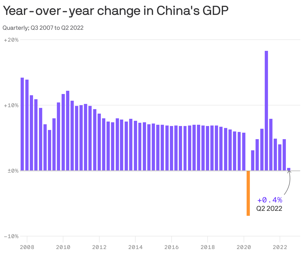 Year-over-year change in China's GDP