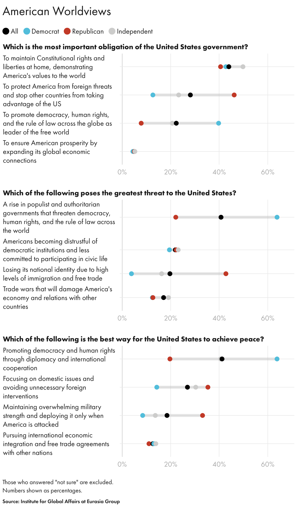 American Worldviews (Dot Plot)