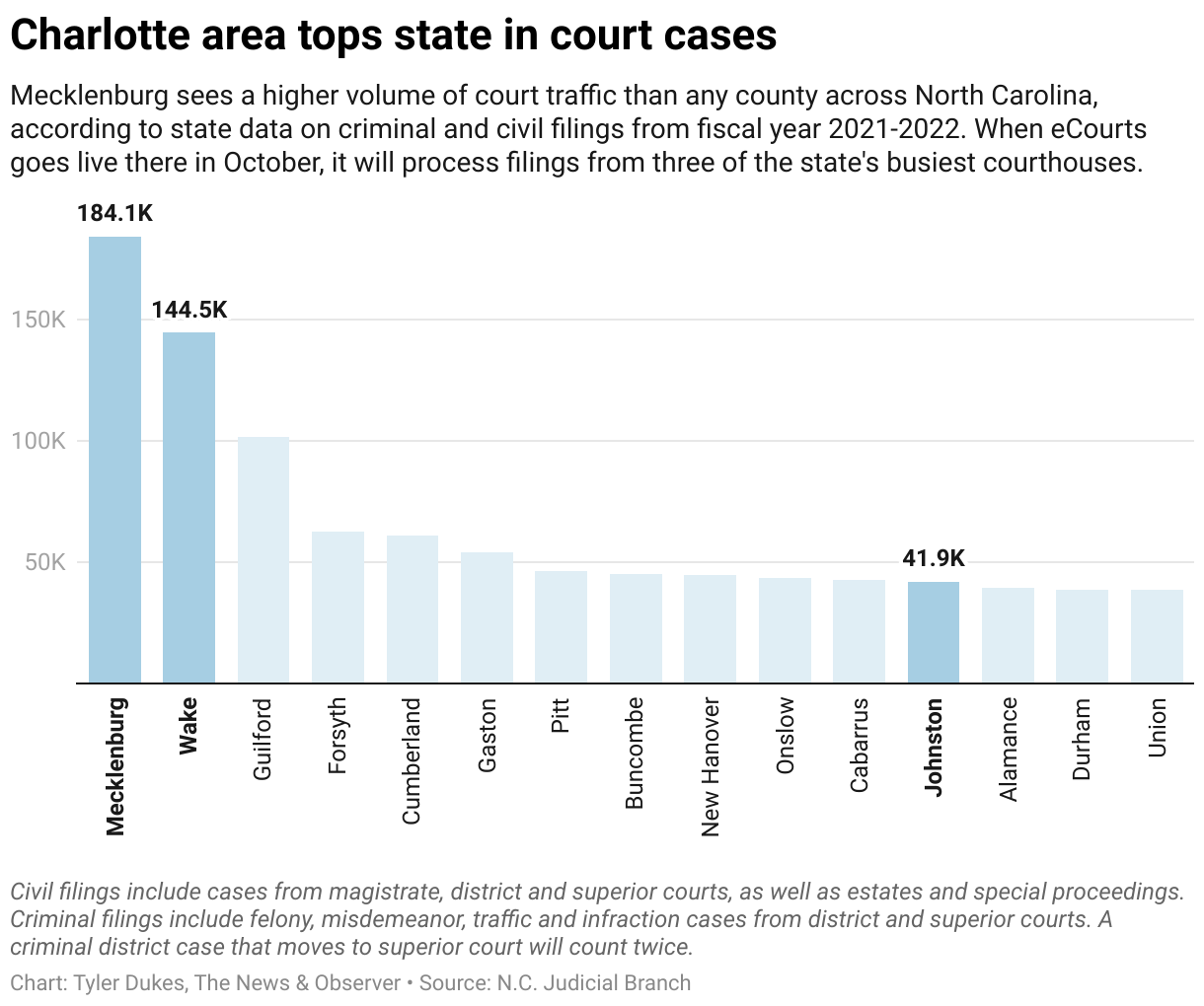 More allege eCourts landed them in jail as system expands | Raleigh News &  Observer