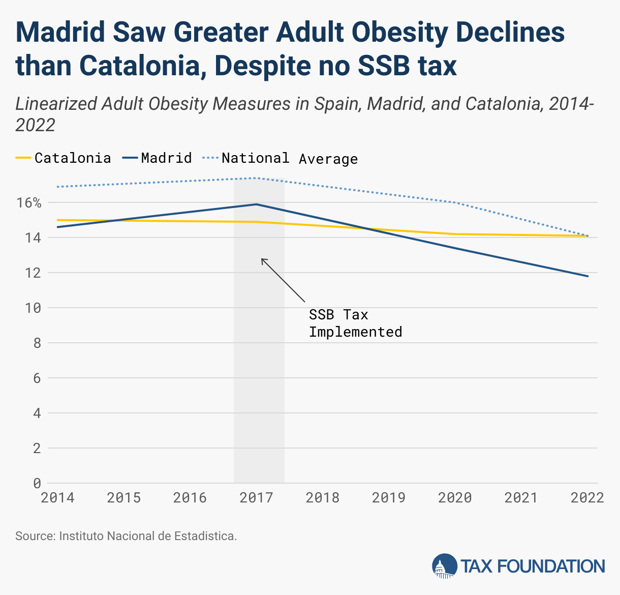 Madrid Saw Greater Adult Obesity Declines than Catalonia, Despite no SSB tax (Line chart)