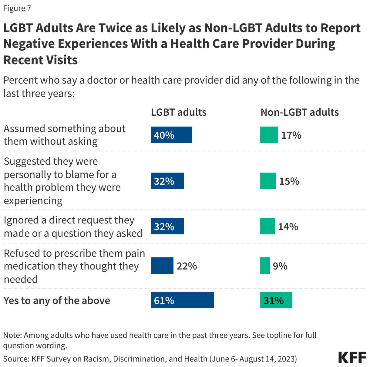 LGBT Adults Are Twice as Likely as Non-LGBT Adults to Report Negative Experiences With a Health Care Provider During Recent Visits data chart