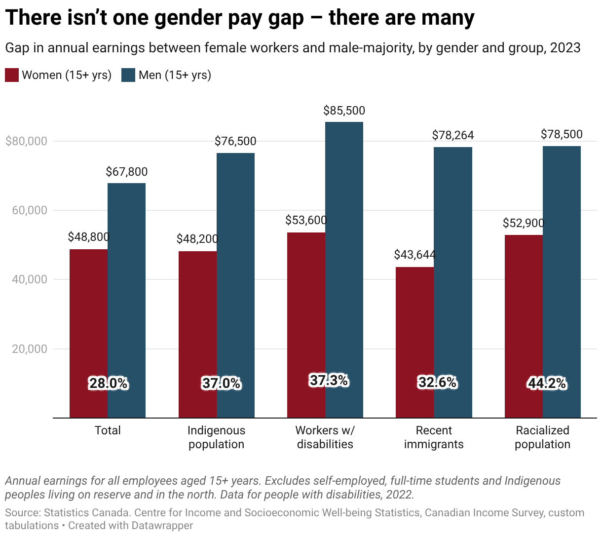 There’s a long way to go to closing the gender pay gap in Canada | CCPA