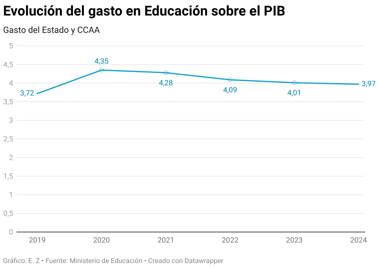 Evolución del gasto en Educación sobre el PIB (Líneas)