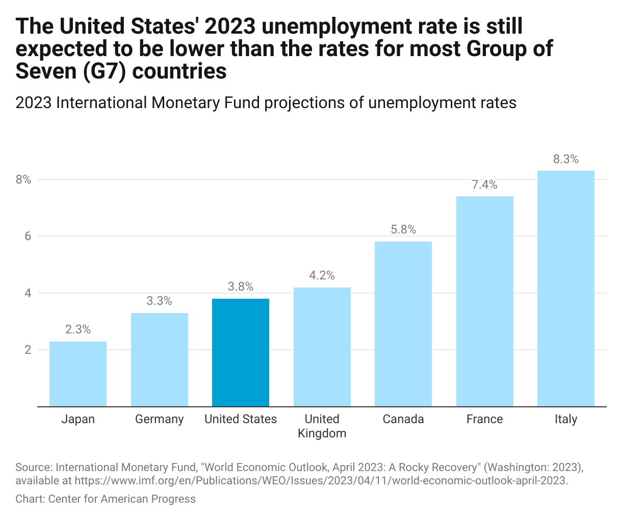 Column graph showing that the International Monetary Fund projects the U.S. economy to have an unemployment rate of 3.8 percent in 2023.