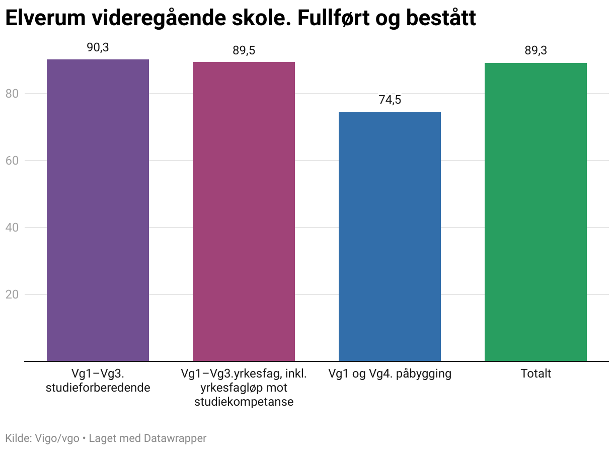 Elverum videregående skole. Fullført og bestått (Column Chart)