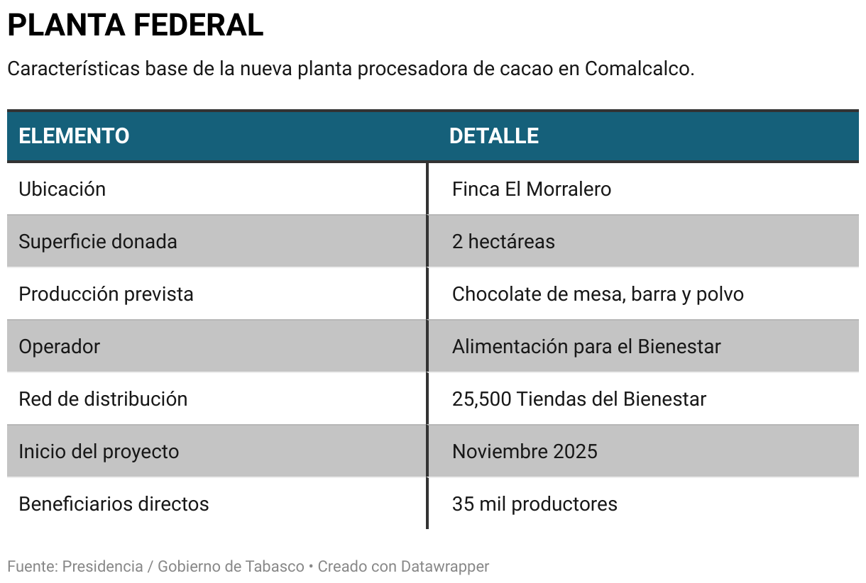 PLANTA FEDERAL (Tabla)