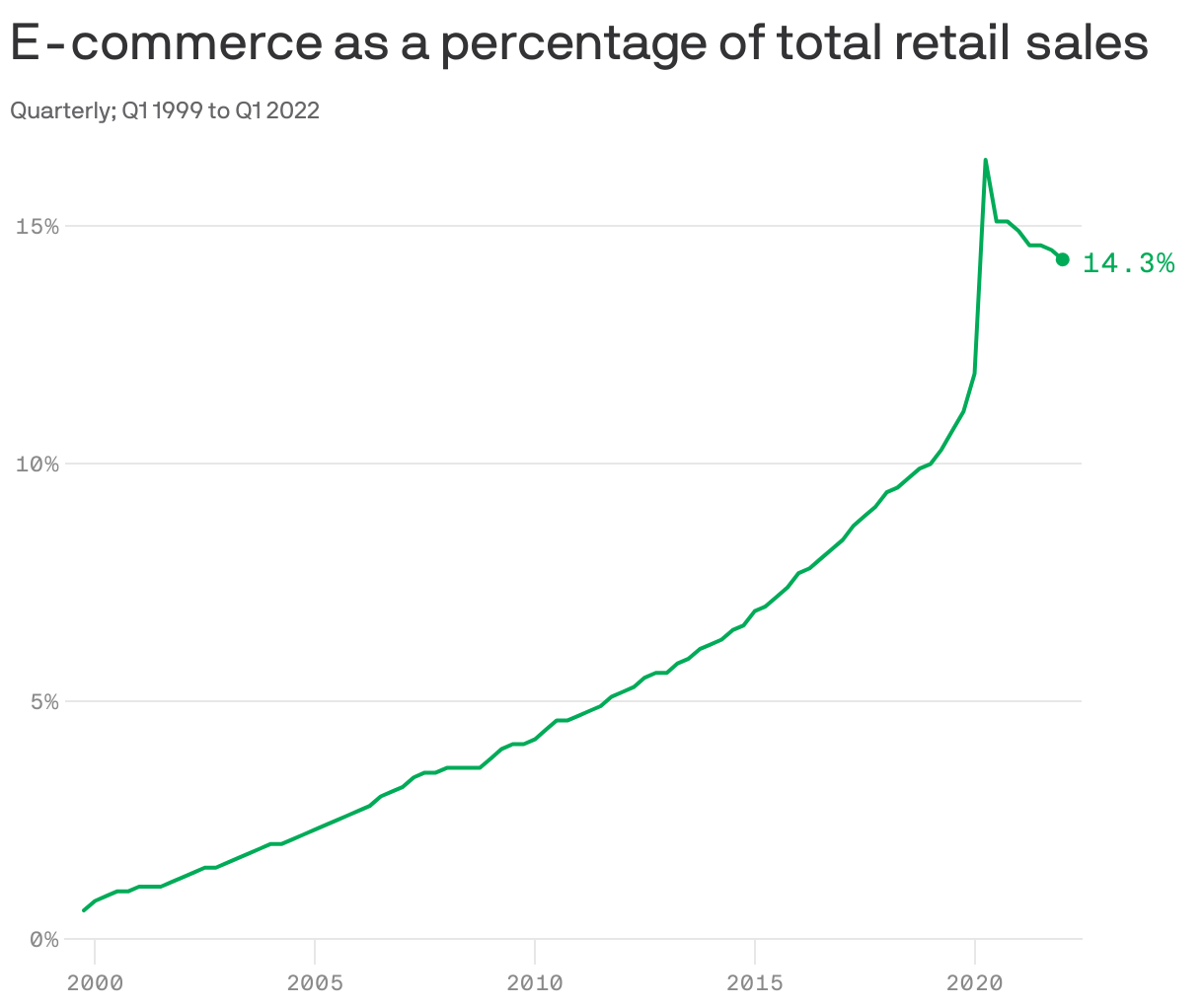 E-commerce as a percentage of total retail&nbspsales