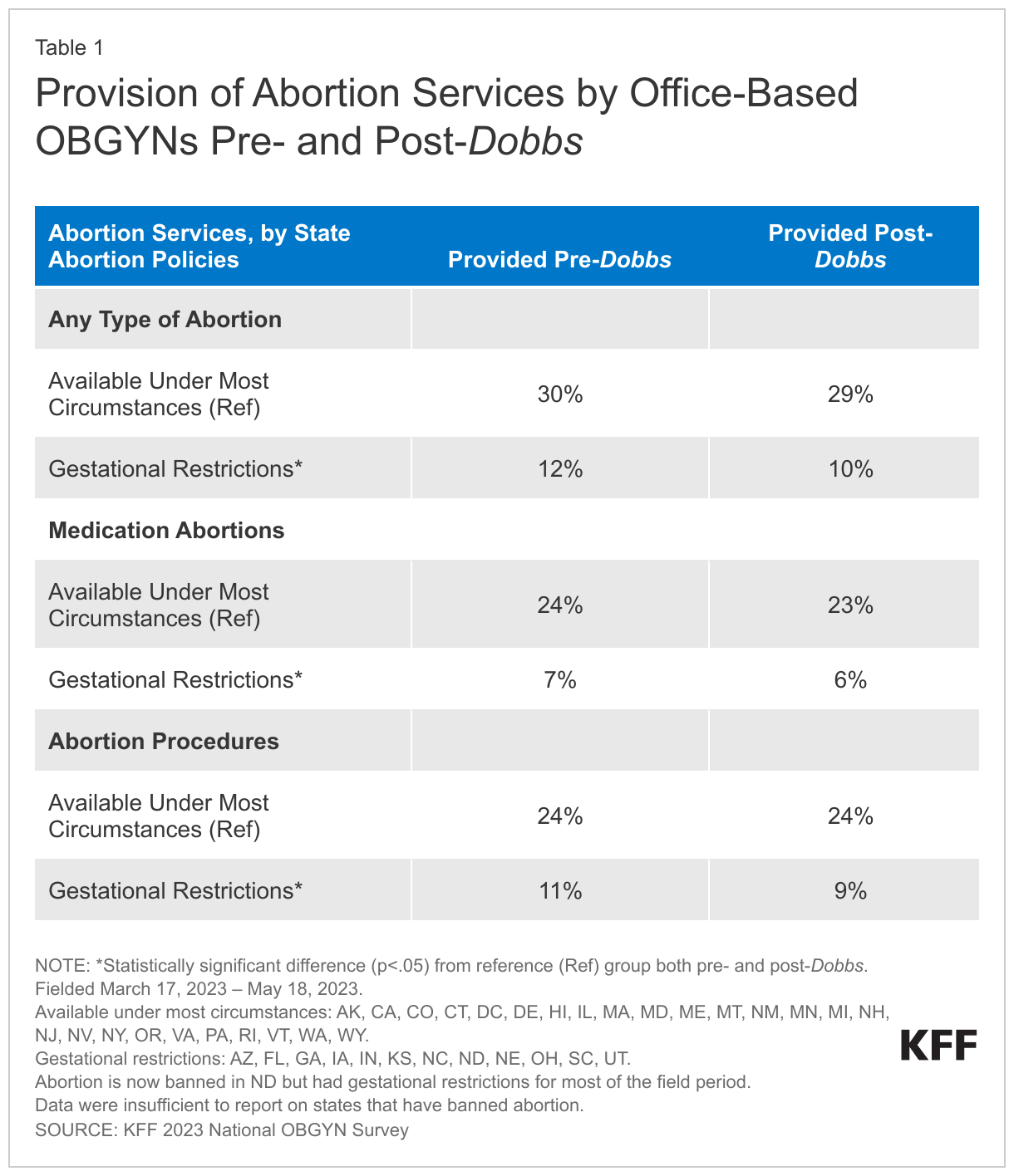 Provision of Abortion Services by Office-Based OBGYNs Pre- and Post-Dobbs data chart