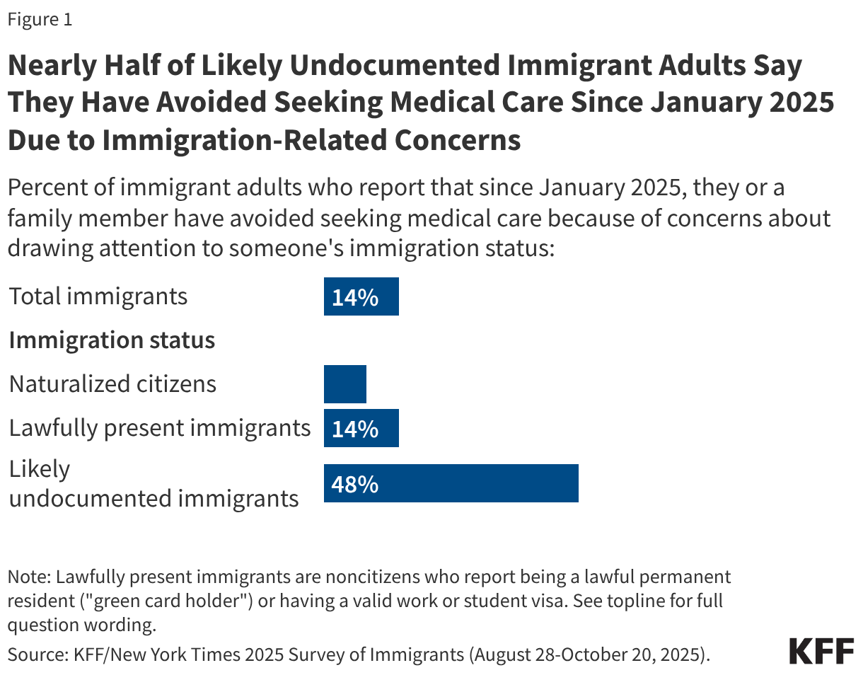 Nearly Half of Likely Undocumented Immigrant Adults Say They Have Avoided Seeking Medical Care Since January 2025 Due to Immigration-Related Concerns