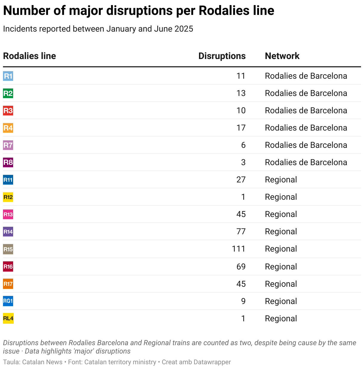 Number of major disruptions per Rodalies line (Table)