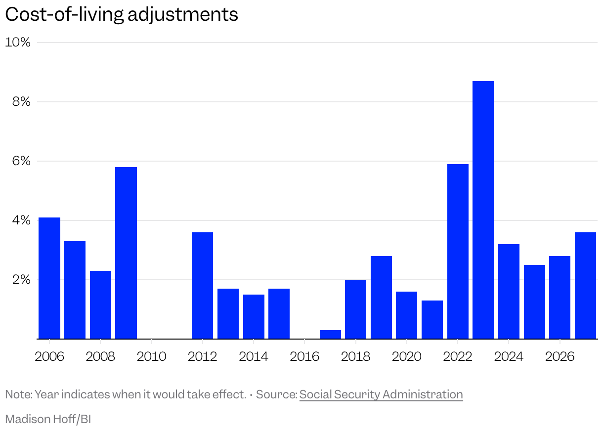 Bar chart of cost-of-living adjustments since 2006