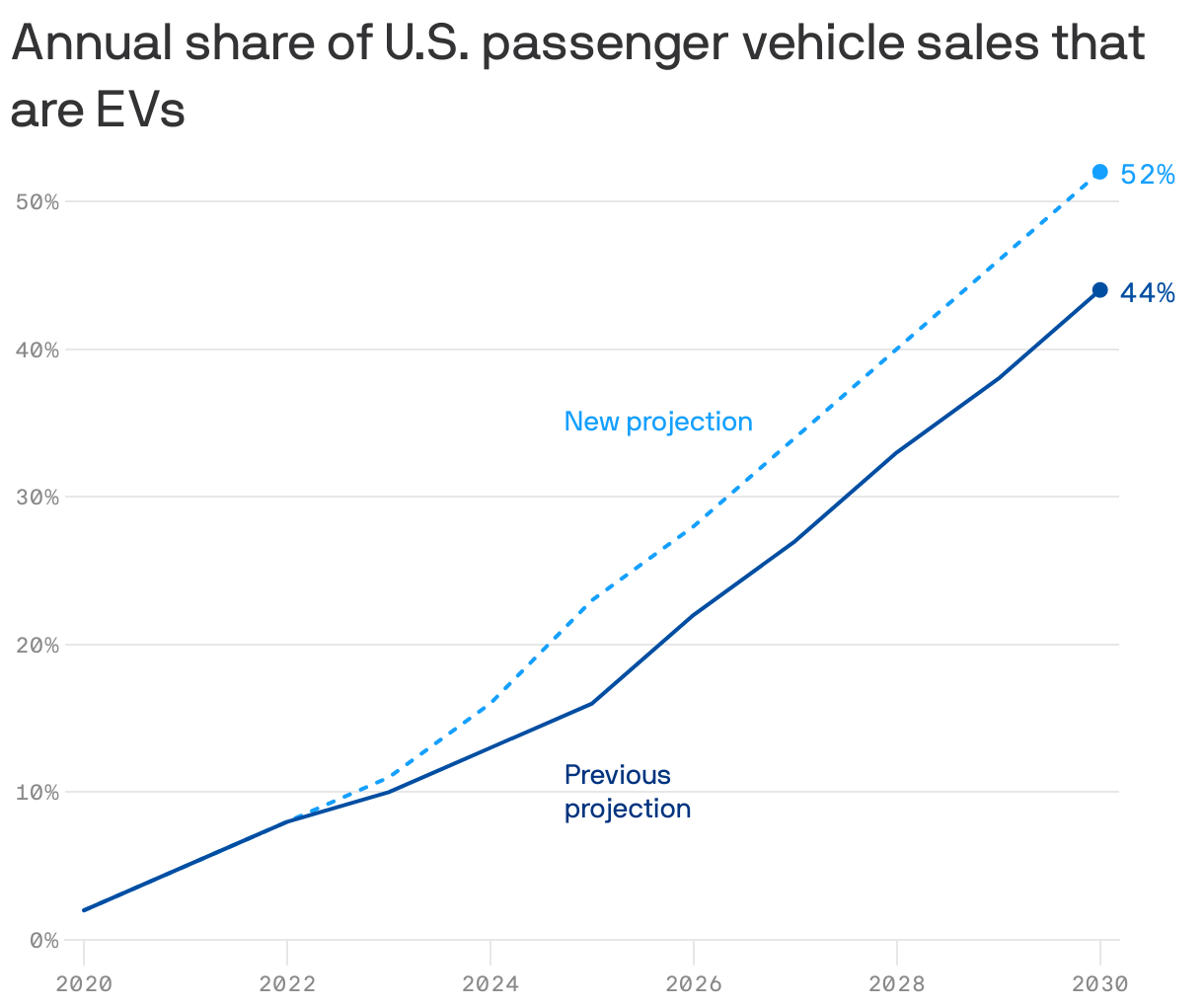 Annual share of U.S. passenger vehicle sales that are EVs